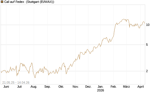 Call auf Fedex [Société Générale Effekten GmbH] Chart