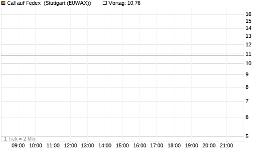 Call auf Fedex [Société Générale Effekten GmbH] Chart