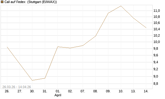 Call auf Fedex [Société Générale Effekten GmbH] Chart