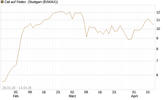 Call auf Fedex [Société Générale Effekten GmbH] Chart