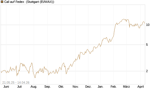 Call auf Fedex [Société Générale Effekten GmbH] Chart