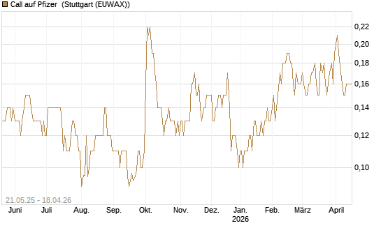Call auf Pfizer [Société Générale Effekten GmbH] Chart