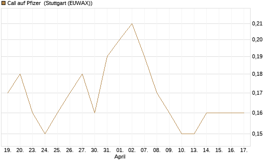 Call auf Pfizer [Société Générale Effekten GmbH] Chart