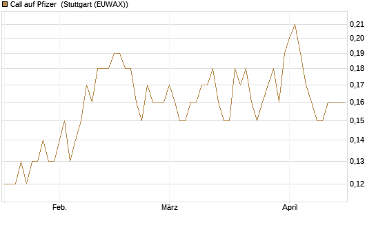 Call auf Pfizer [Société Générale Effekten GmbH] Chart