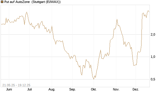Put auf AutoZone [Vontobel] Chart