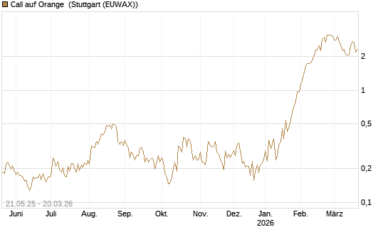 Call auf Orange [Vontobel] Chart