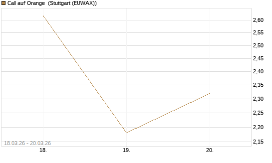 Call auf Orange [Vontobel] Chart