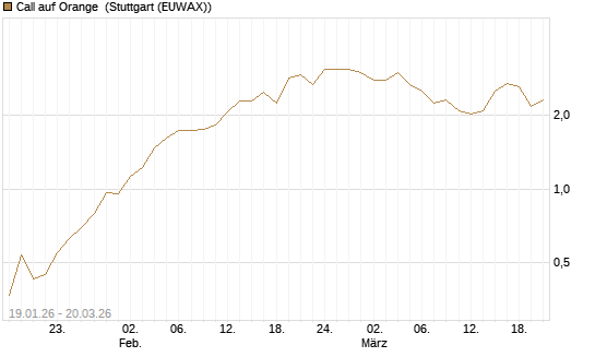 Call auf Orange [Vontobel] Chart