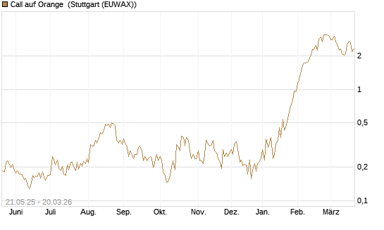 Call auf Orange [Vontobel] Chart