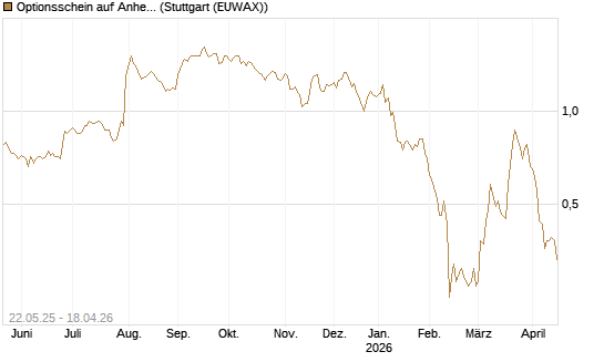 Optionsschein auf Anheuser-Busch InBev SA/NV [Goldman Sachs Bank Europe SE] Chart