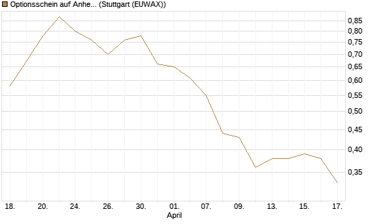 Optionsschein auf Anheuser-Busch InBev SA/NV [Goldman Sachs Bank Europe SE] Chart
