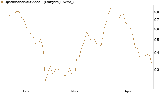 Optionsschein auf Anheuser-Busch InBev SA/NV [Goldman Sachs Bank Europe SE] Chart