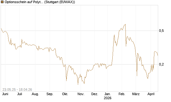 Optionsschein auf Polytec Holding [Raiffeisen Bank Int. AG] Chart