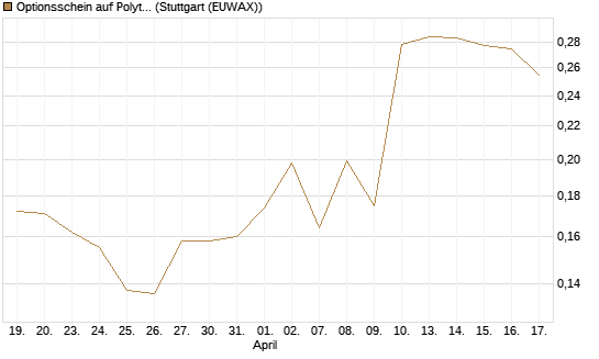 Optionsschein auf Polytec Holding [Raiffeisen Bank Int. AG] Chart