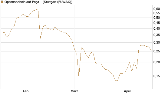 Optionsschein auf Polytec Holding [Raiffeisen Bank Int. AG] Chart