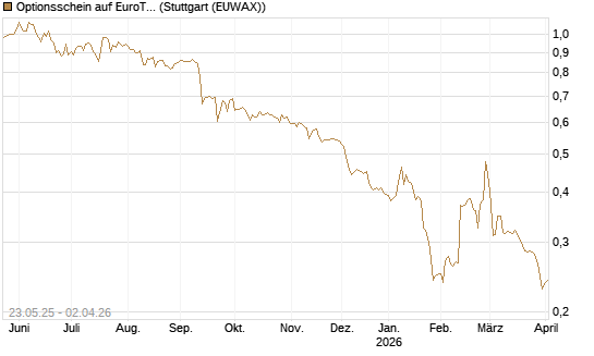 Optionsschein auf EuroTeleSites AG [Raiffeisen Bank Int. AG] Chart