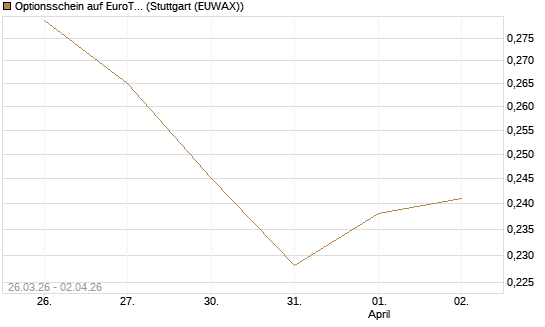 Optionsschein auf EuroTeleSites AG [Raiffeisen Bank Int. AG] Chart