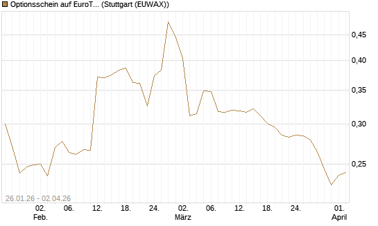 Optionsschein auf EuroTeleSites AG [Raiffeisen Bank Int. AG] Chart