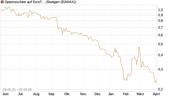 Optionsschein auf EuroTeleSites AG [Raiffeisen Bank Int. AG] Chart