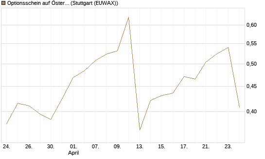 Optionsschein auf Österreichische Post [Raiffeisen Bank Int. AG] Chart