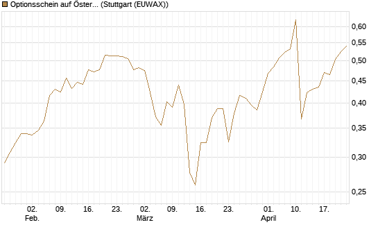 Optionsschein auf Österreichische Post [Raiffeisen Bank Int. AG] Chart