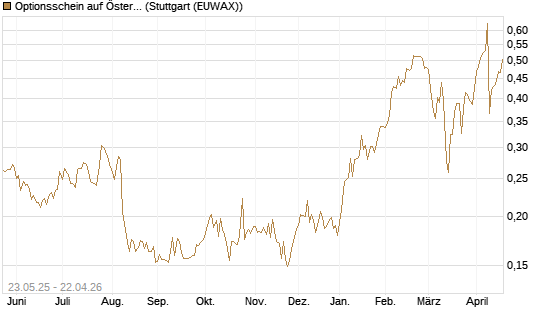 Optionsschein auf Österreichische Post [Raiffeisen Bank Int. AG] Chart
