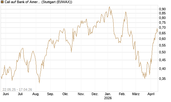 Call auf Bank of America [HSBC Trinkaus & Burkhardt GmbH] Chart