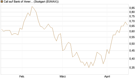 Call auf Bank of America [HSBC Trinkaus & Burkhardt GmbH] Chart