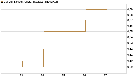 Call auf Bank of America [HSBC Trinkaus & Burkhardt GmbH] Chart