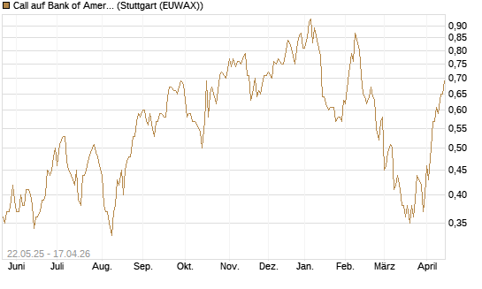 Call auf Bank of America [HSBC Trinkaus & Burkhardt GmbH] Chart