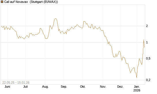 Call auf Novavax [HSBC Trinkaus & Burkhardt GmbH] Chart