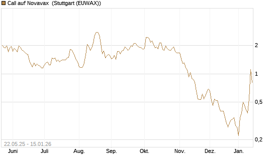 Call auf Novavax [HSBC Trinkaus & Burkhardt GmbH] Chart