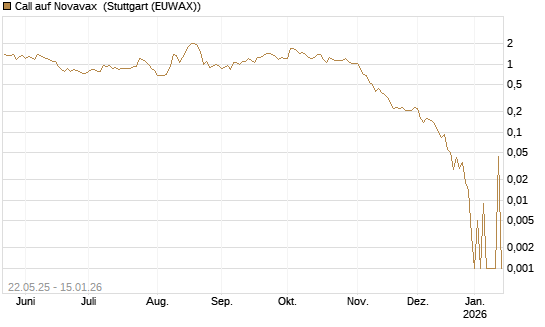 Call auf Novavax [HSBC Trinkaus & Burkhardt GmbH] Chart