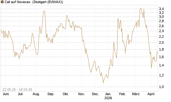 Call auf Novavax [HSBC Trinkaus & Burkhardt GmbH] Chart