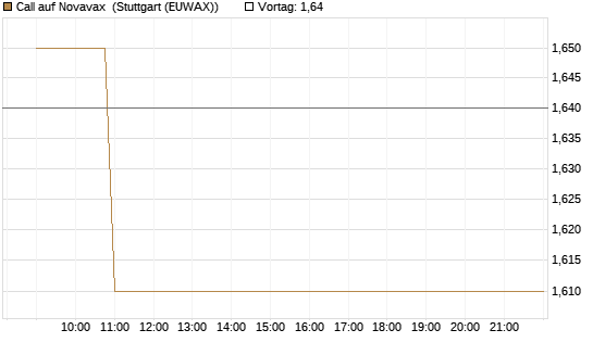 Call auf Novavax [HSBC Trinkaus & Burkhardt GmbH] Chart