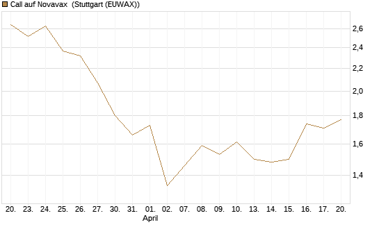 Call auf Novavax [HSBC Trinkaus & Burkhardt GmbH] Chart