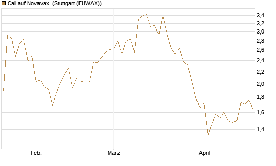 Call auf Novavax [HSBC Trinkaus & Burkhardt GmbH] Chart
