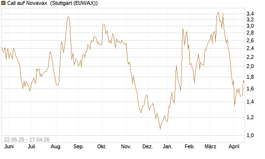 Call auf Novavax [HSBC Trinkaus & Burkhardt GmbH] Chart