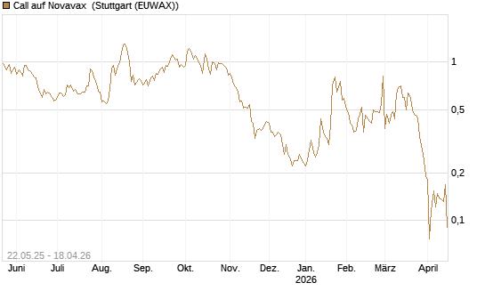 Call auf Novavax [HSBC Trinkaus & Burkhardt GmbH] Chart