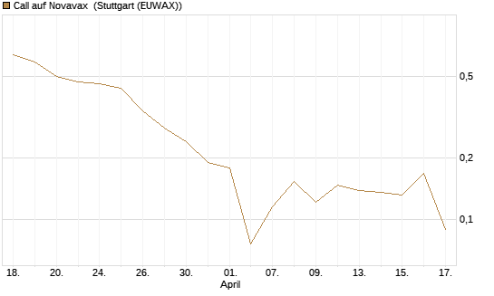 Call auf Novavax [HSBC Trinkaus & Burkhardt GmbH] Chart