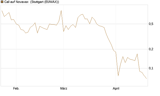 Call auf Novavax [HSBC Trinkaus & Burkhardt GmbH] Chart