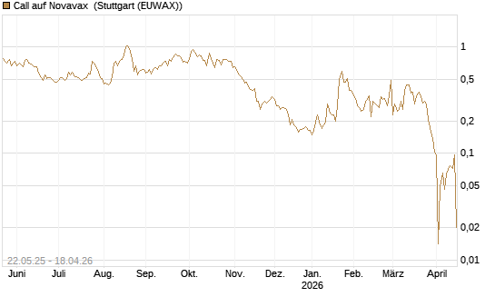 Call auf Novavax [HSBC Trinkaus & Burkhardt GmbH] Chart