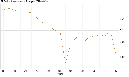 Call auf Novavax [HSBC Trinkaus & Burkhardt GmbH] Chart