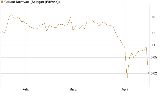 Call auf Novavax [HSBC Trinkaus & Burkhardt GmbH] Chart