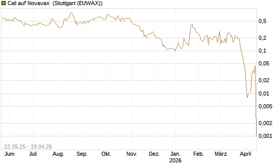 Call auf Novavax [HSBC Trinkaus & Burkhardt GmbH] Chart