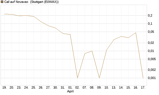 Call auf Novavax [HSBC Trinkaus & Burkhardt GmbH] Chart