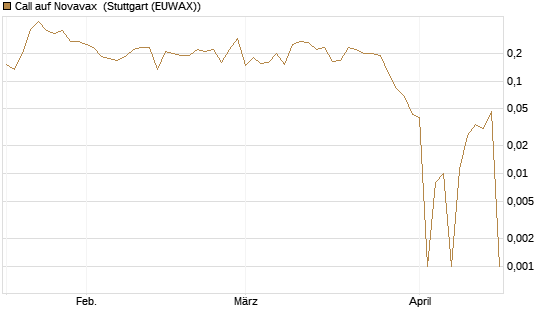 Call auf Novavax [HSBC Trinkaus & Burkhardt GmbH] Chart