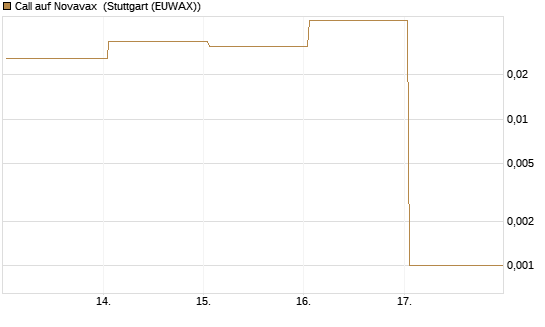 Call auf Novavax [HSBC Trinkaus & Burkhardt GmbH] Chart