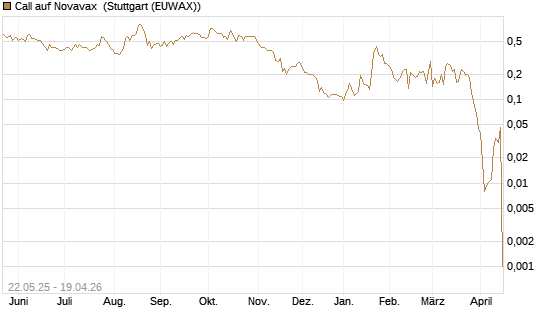 Call auf Novavax [HSBC Trinkaus & Burkhardt GmbH] Chart