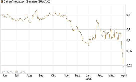 Call auf Novavax [HSBC Trinkaus & Burkhardt GmbH] Chart